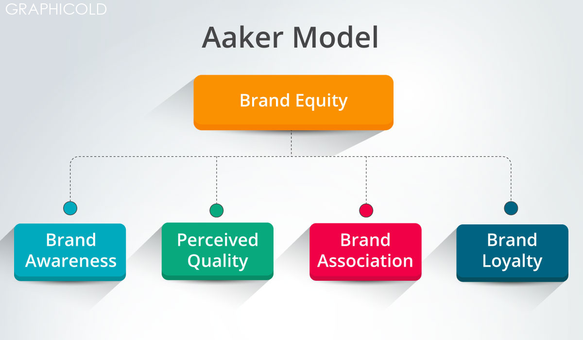 The Aaker Model: A simple way to build brand identity  Canto