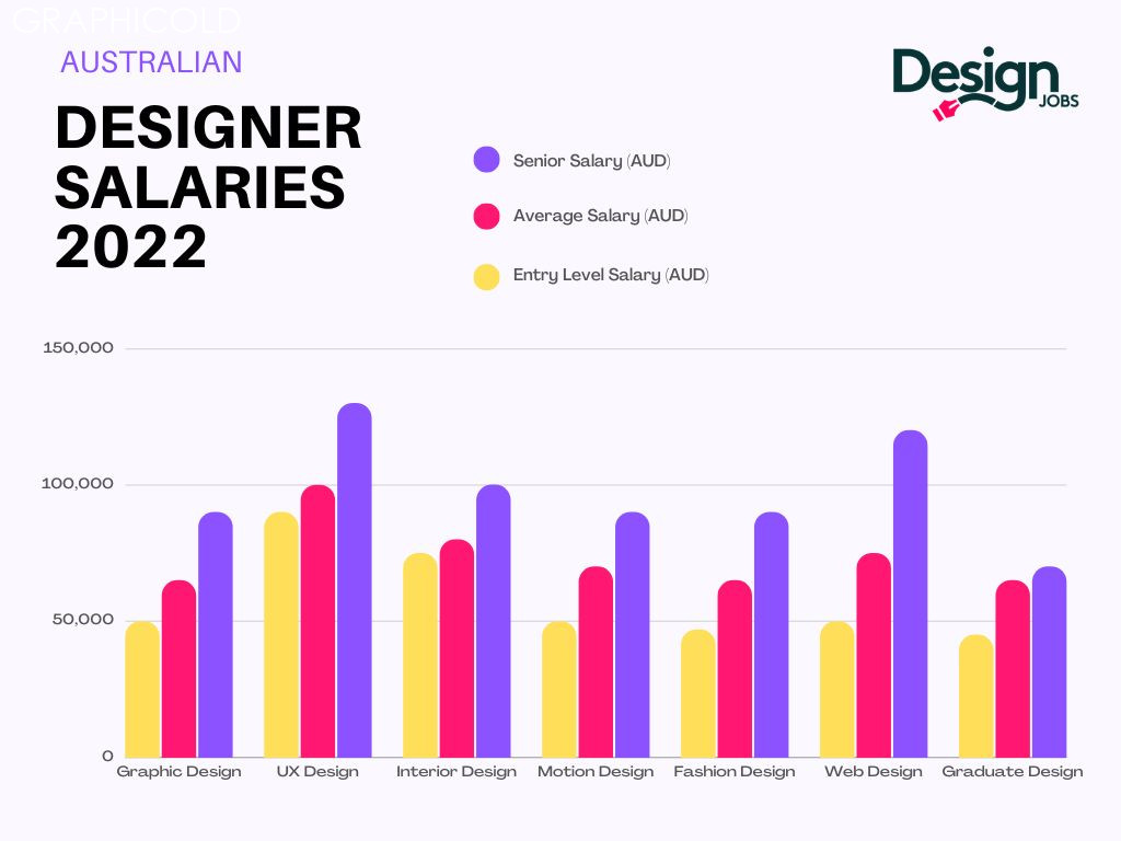 Graphic Designer Salary Guide Australia -  Update